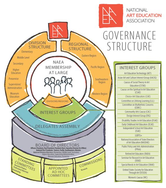 Governance Structure of NAEA